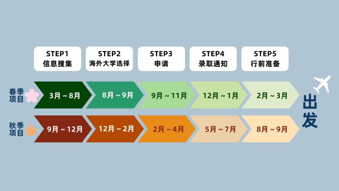 海外学习筹备时间