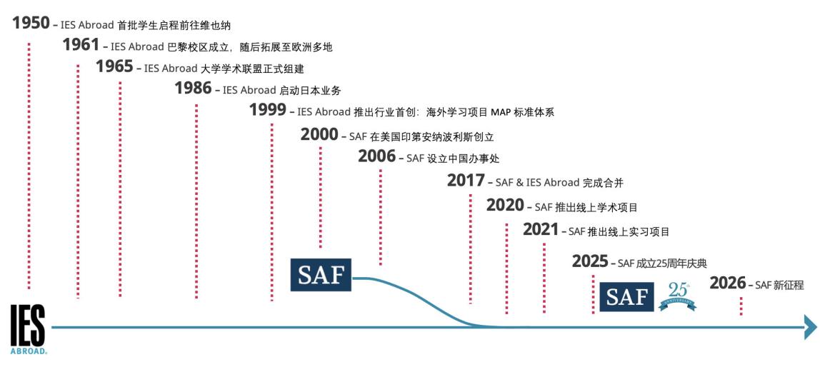 SAF 历史历程