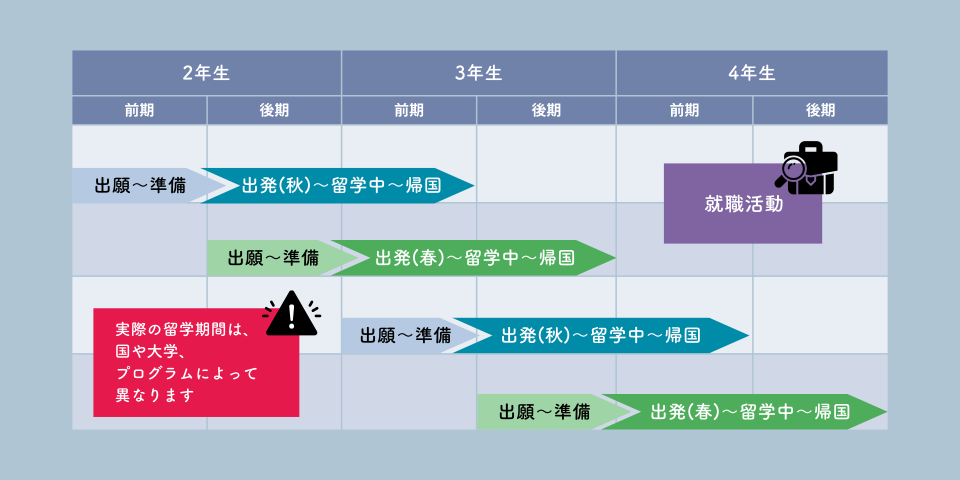 SAF留学のタイムライン
